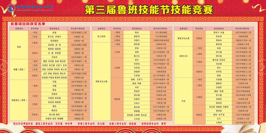 职业放飞梦想 技能承载希望—我校第三届鲁班技能节圆满结束